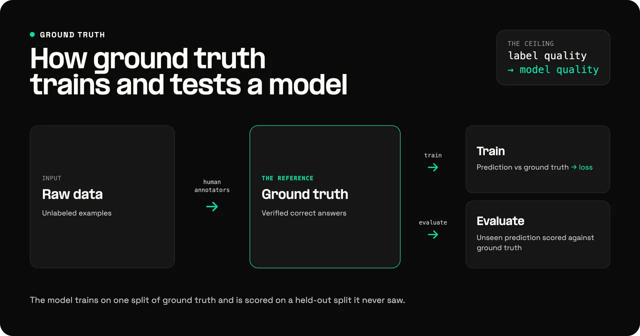How ground truth trains and tests a model: raw data is labeled by human annotators into ground truth, then used to train (prediction versus ground truth gives loss) and to evaluate (unseen predictions scored against ground truth).