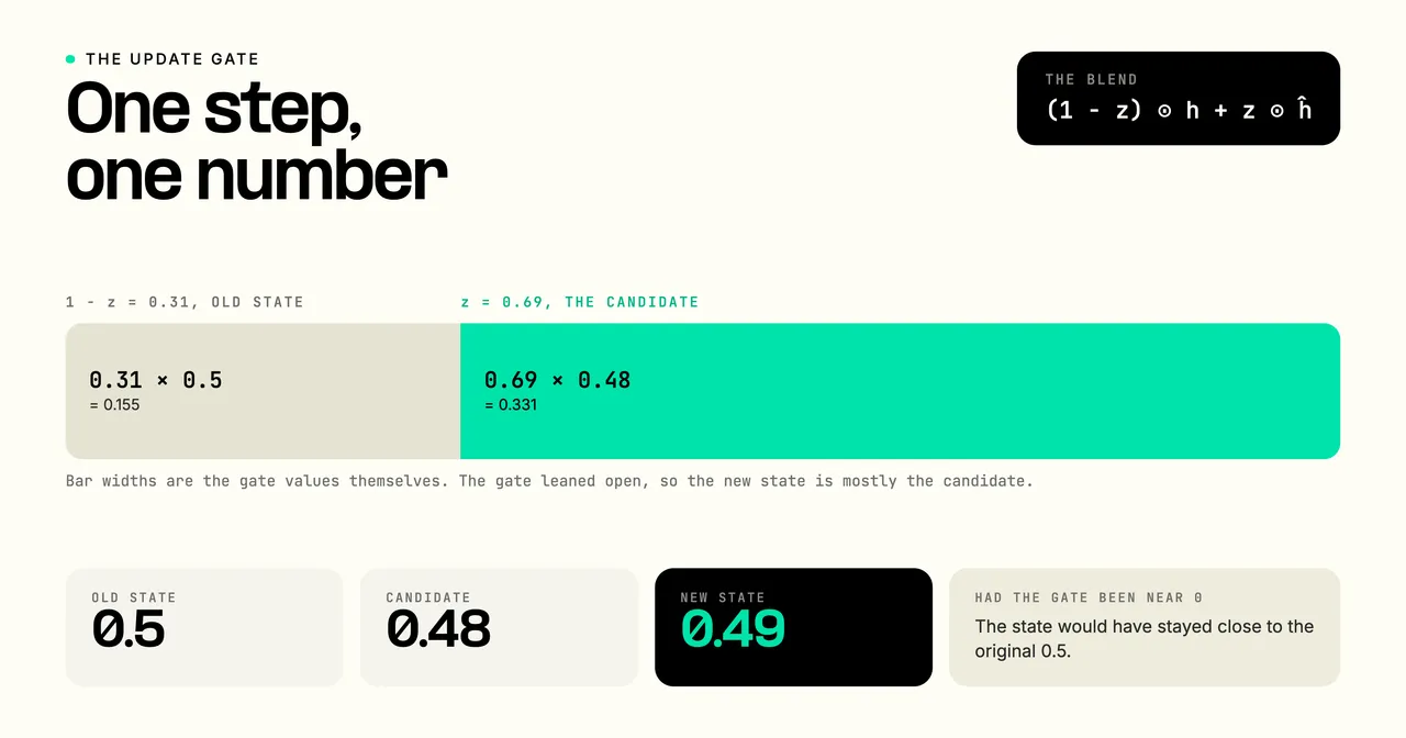 A worked GRU update step: with an old state of 0.5, an update gate of z = 0.69, and a candidate of 0.48, the new state is (1 - 0.69) times 0.5 plus 0.69 times 0.48, which equals 0.49, mostly the candidate because the gate leaned open.