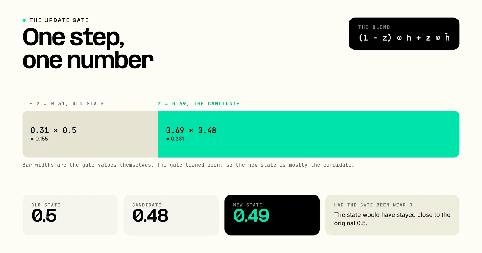 A worked GRU update step: with an old state of 0.5, an update gate of z = 0.69, and a candidate of 0.48, the new state is (1 - 0.69) times 0.5 plus 0.69 times 0.48, which equals 0.49, mostly the candidate because the gate leaned open.