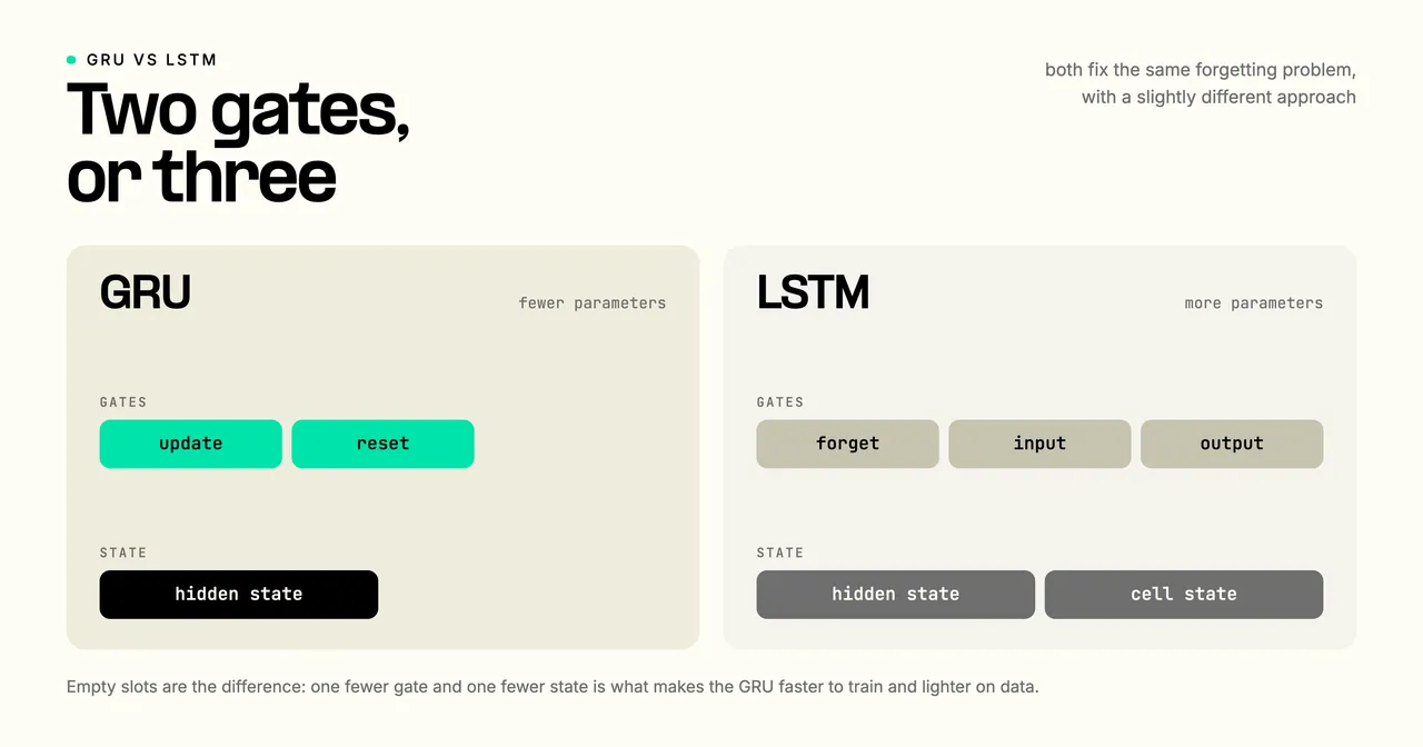 GRU versus LSTM: a GRU has two gates, update and reset, and one hidden state, while an LSTM has three gates, forget, input, and output, and two states, hidden and cell, so the GRU has fewer parameters and trains faster.