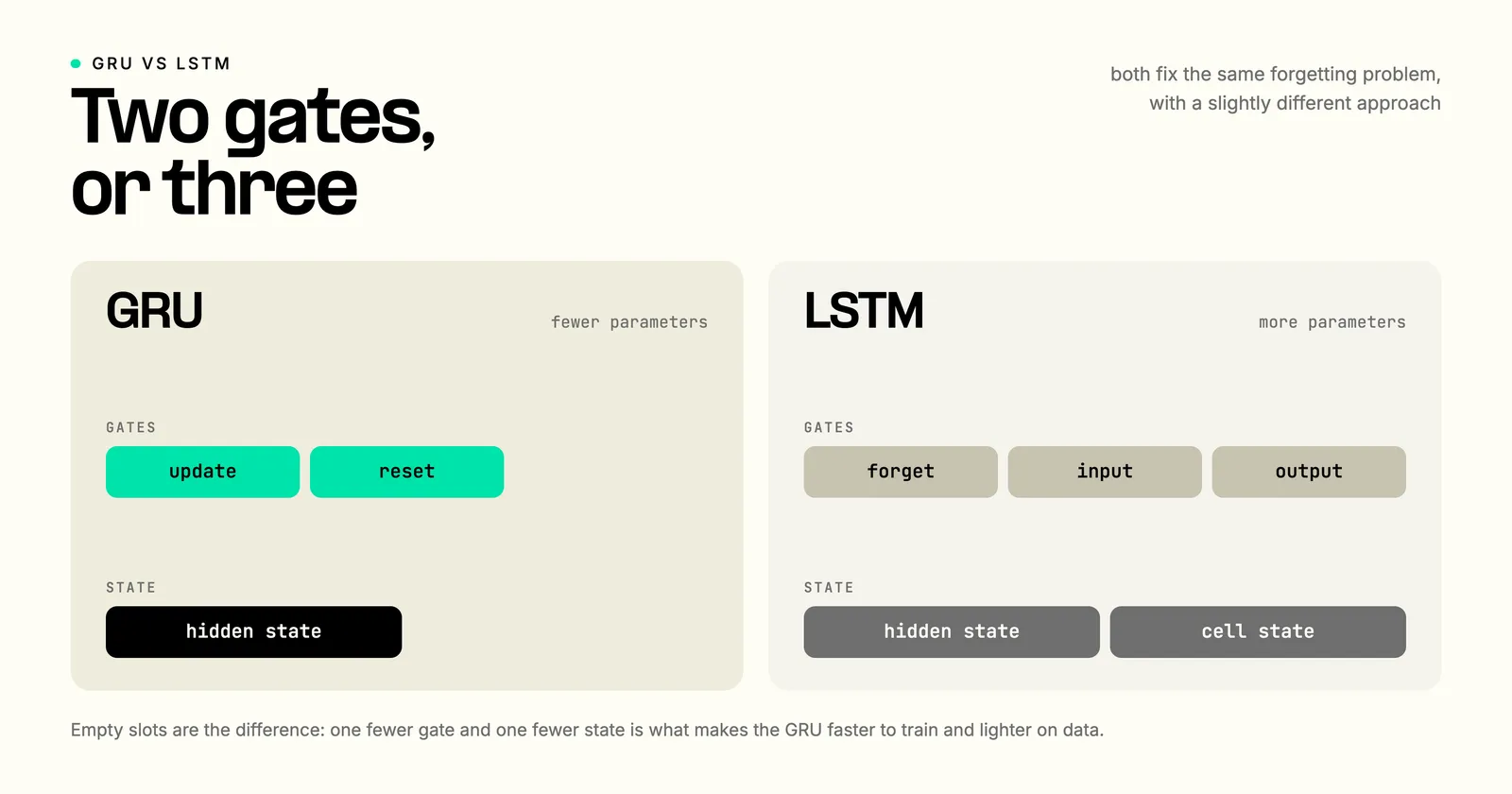 GRU versus LSTM: a GRU has two gates, update and reset, and one hidden state, while an LSTM has three gates, forget, input, and output, and two states, hidden and cell, so the GRU has fewer parameters and trains faster.