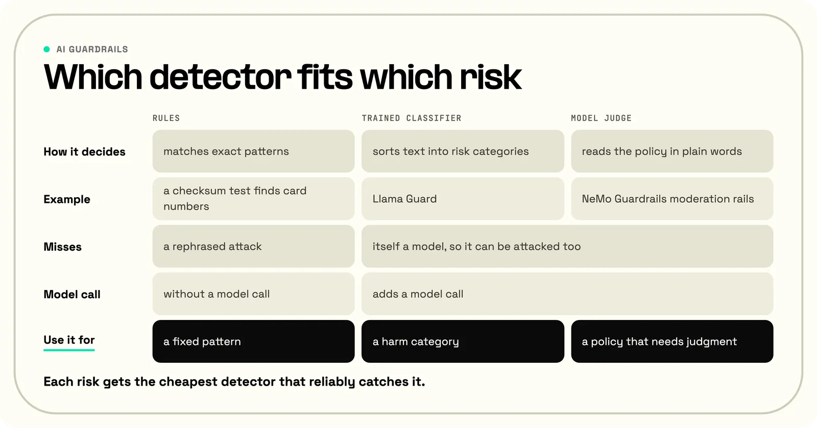 Comparison of three guardrail detector kinds. Rules match exact patterns without a model call, such as a checksum test that finds card numbers, and miss a rephrased attack. A trained classifier such as Llama Guard sorts text into risk categories, and a model judge such as NeMo Guardrails moderation rails reads the policy in plain words; both are models, so both add a model call and can be attacked too. Rules fit a fixed pattern, a classifier a harm category, and a model judge a policy that needs judgment.