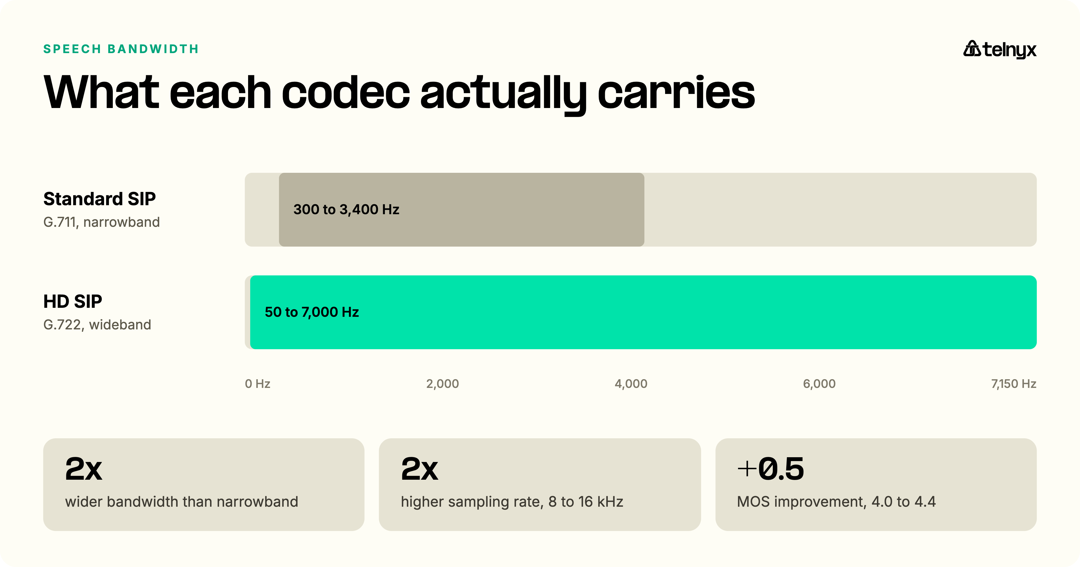 Speech bandwidth comparison: standard SIP on G.711 carries 300 to 3,400 Hz while HD SIP on G.722 carries 50 to 7,000 Hz, giving twice the bandwidth, twice the sampling rate, and a 0.5 point MOS improvement