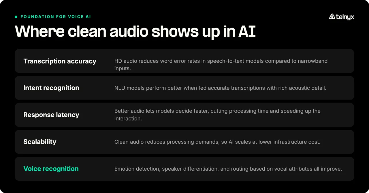 Where clean audio affects voice AI: transcription accuracy, intent recognition, response latency, scalability, and voice recognition