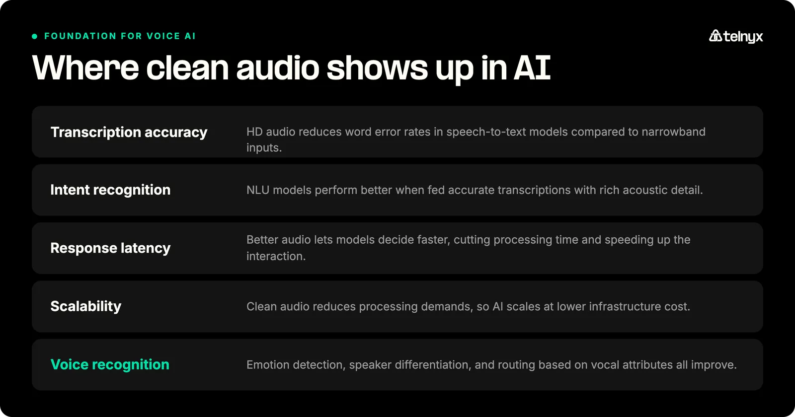 Where clean audio affects voice AI: transcription accuracy, intent recognition, response latency, scalability, and voice recognition