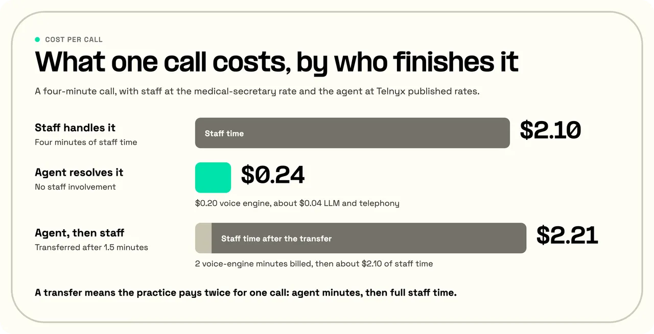 Cost of a four-minute healthcare call: $2.10 staff-handled, $0.24 resolved by an AI voice agent, $2.21 when the agent transfers to staff