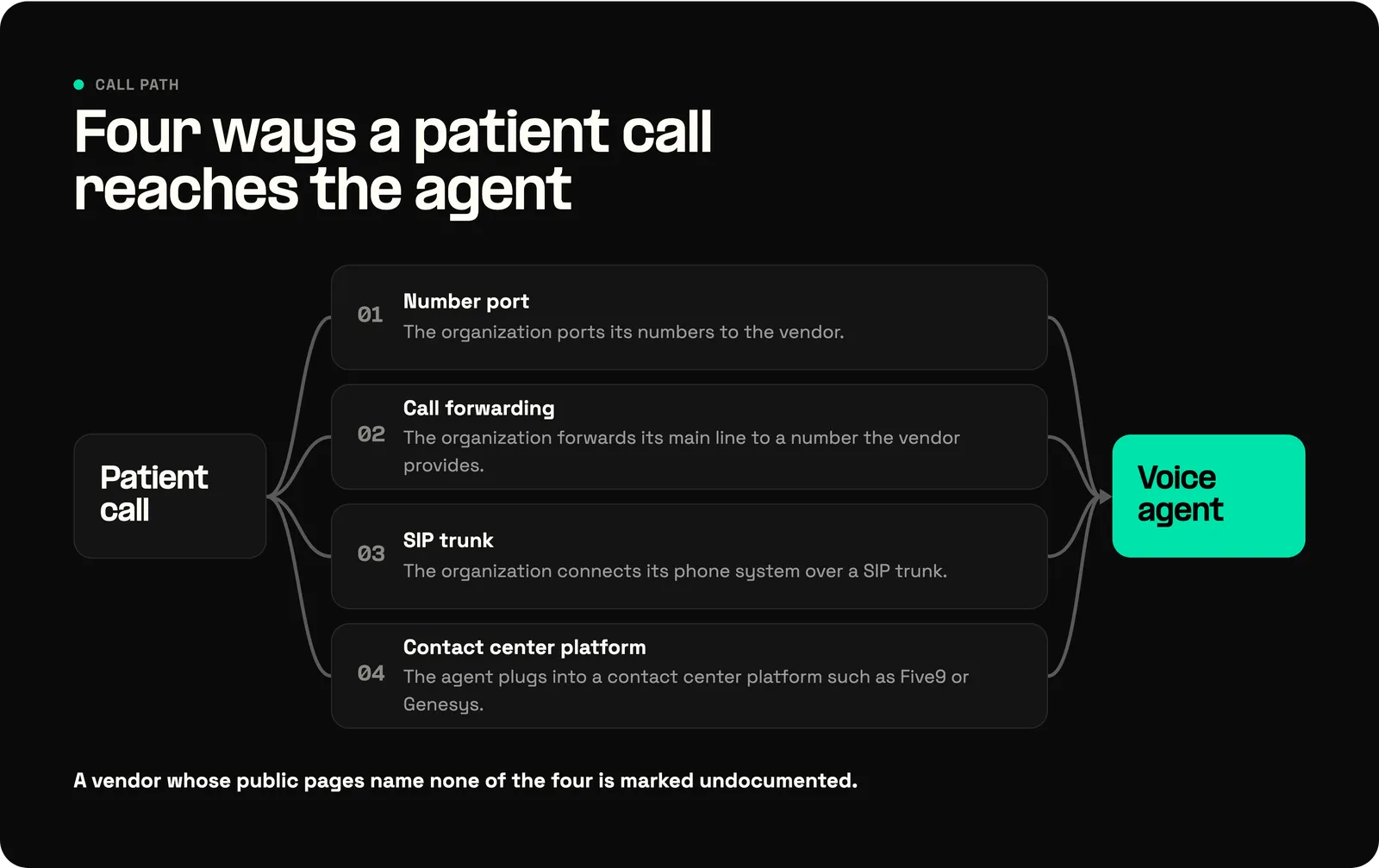 Healthcare voice agent call paths