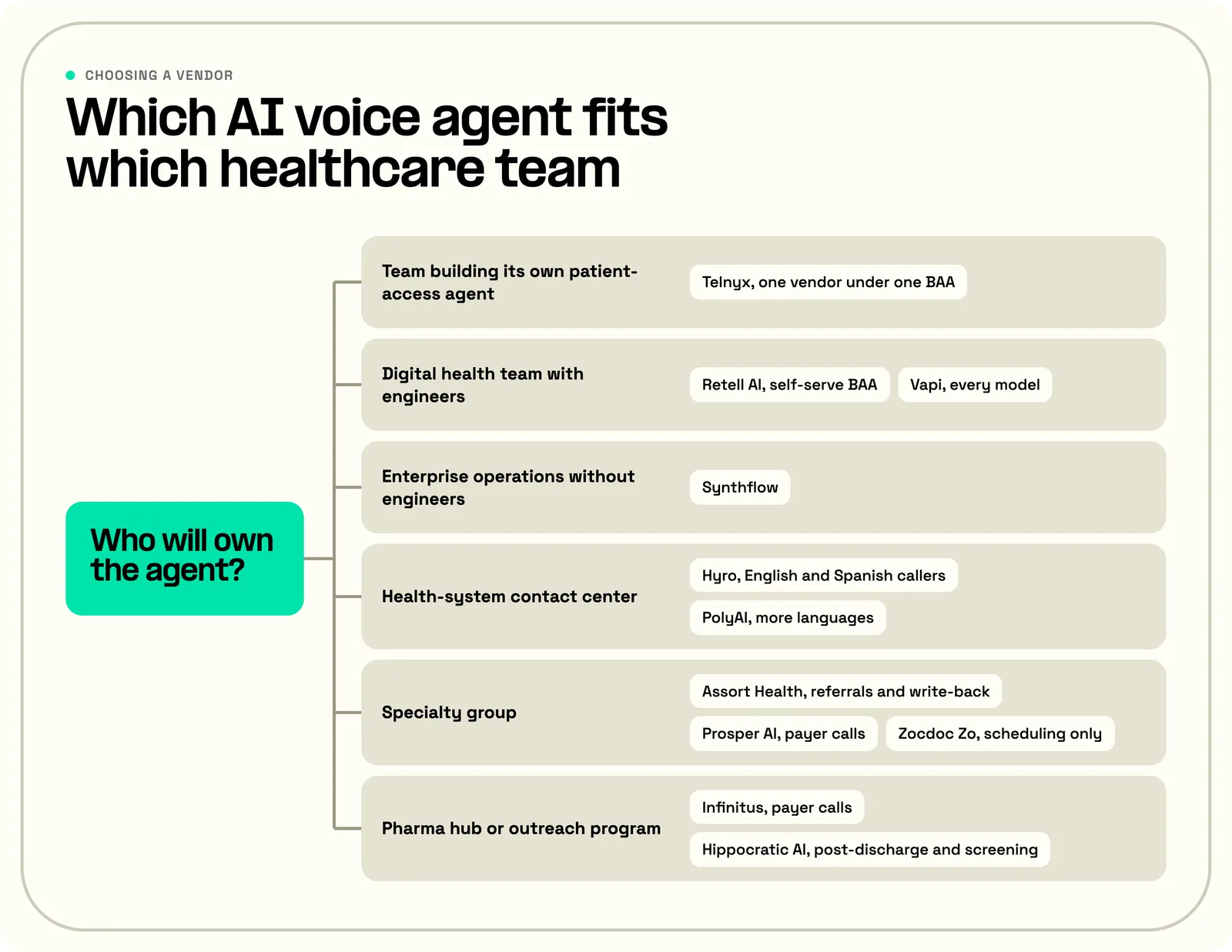 Healthcare voice agent decision flow
