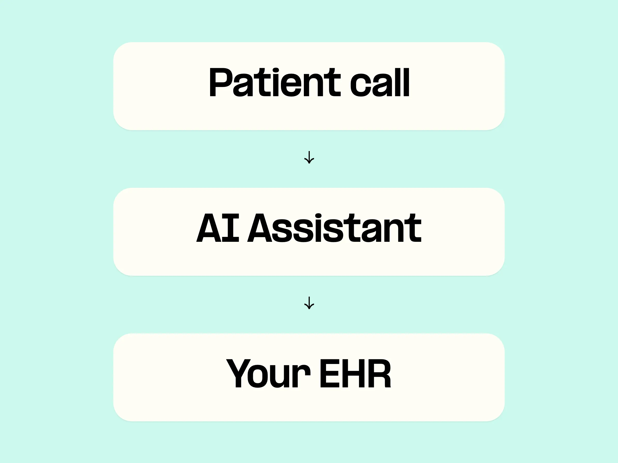 Patient call to AI Assistant to EHR data flow