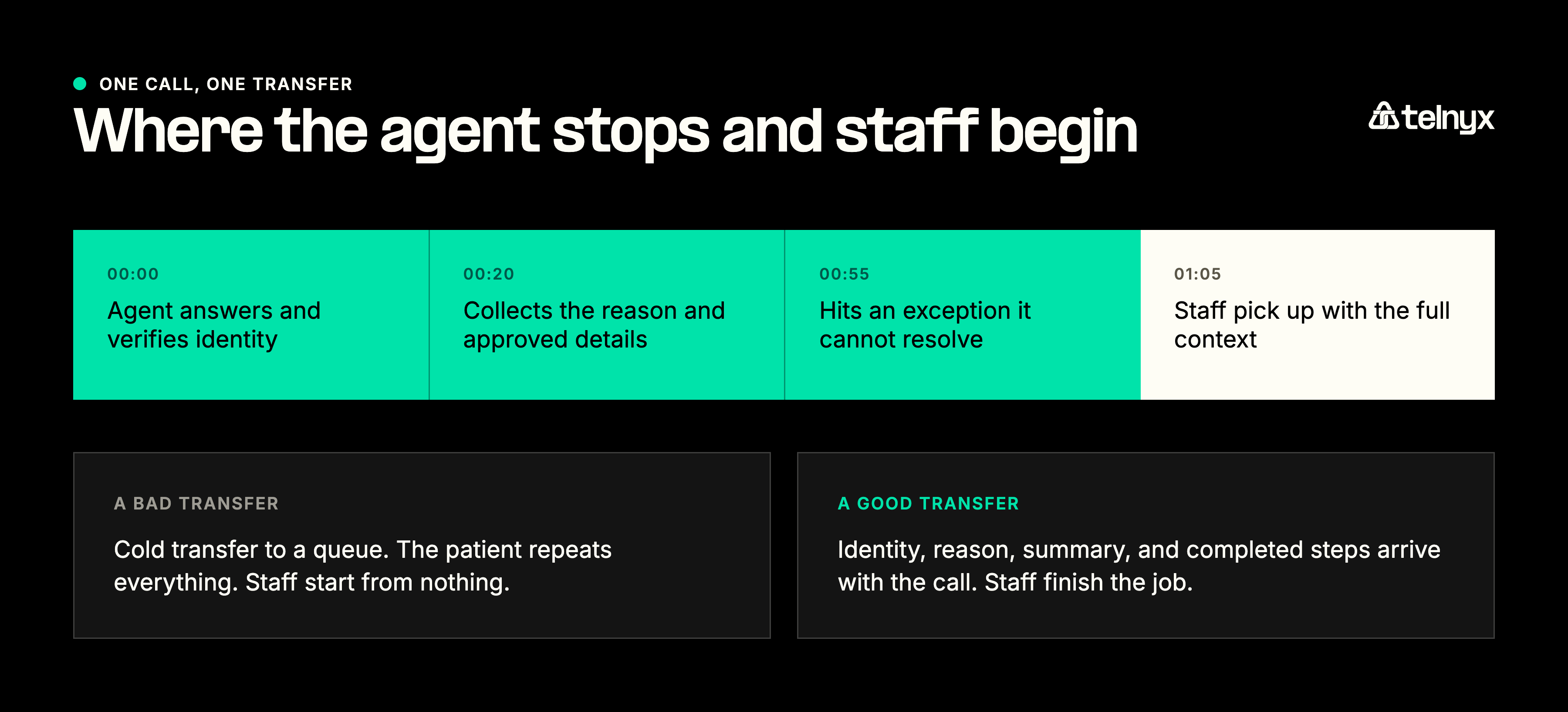 Healthcare voice AI handoff timeline showing the agent transfer to staff with complete patient context