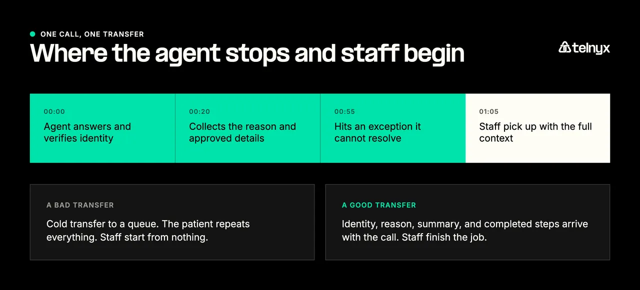 Healthcare voice AI handoff timeline showing the agent transfer to staff with complete patient context