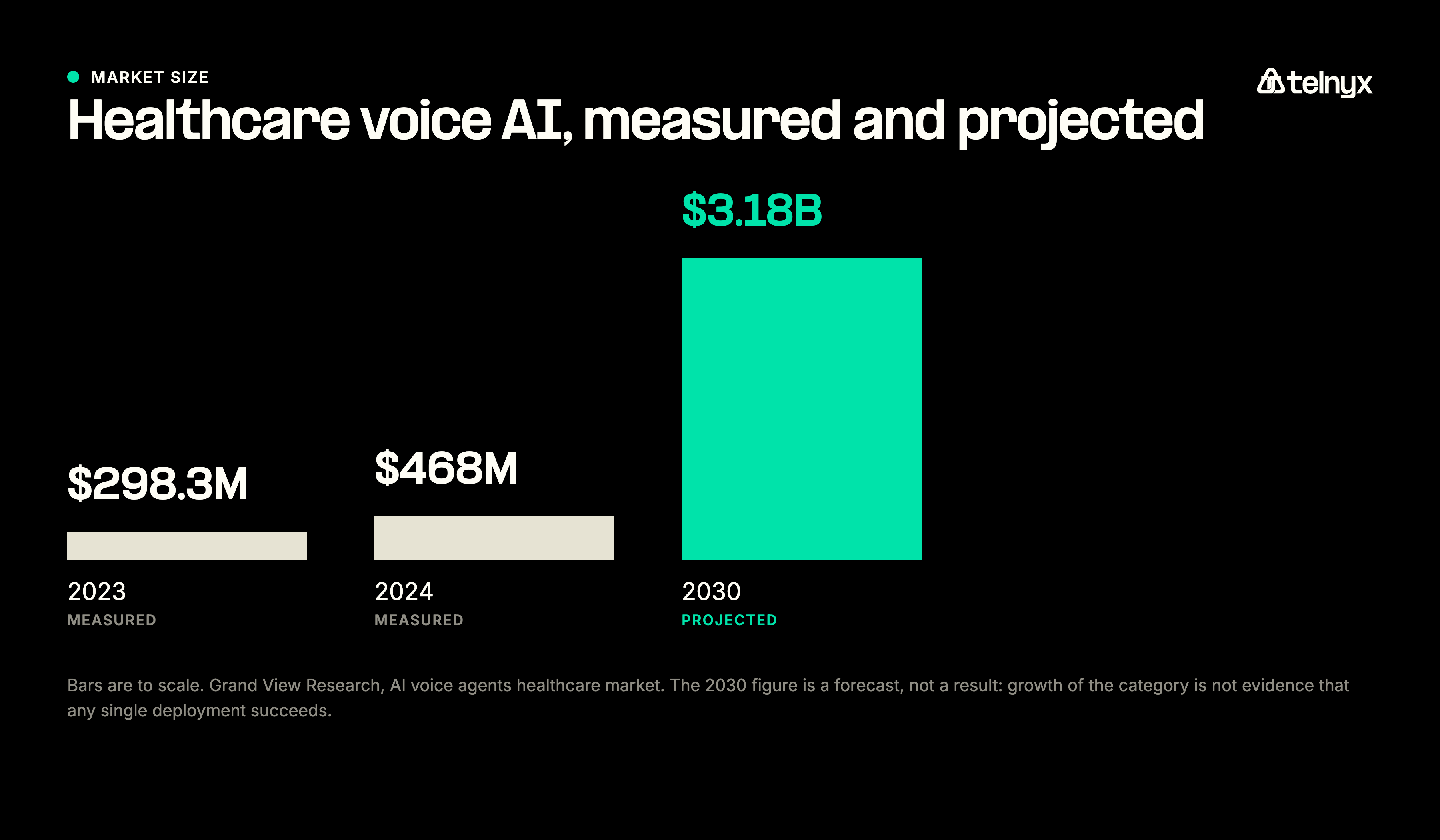 Healthcare voice AI market size chart showing measured 2023 and 2024 figures and the projected 2030 market value