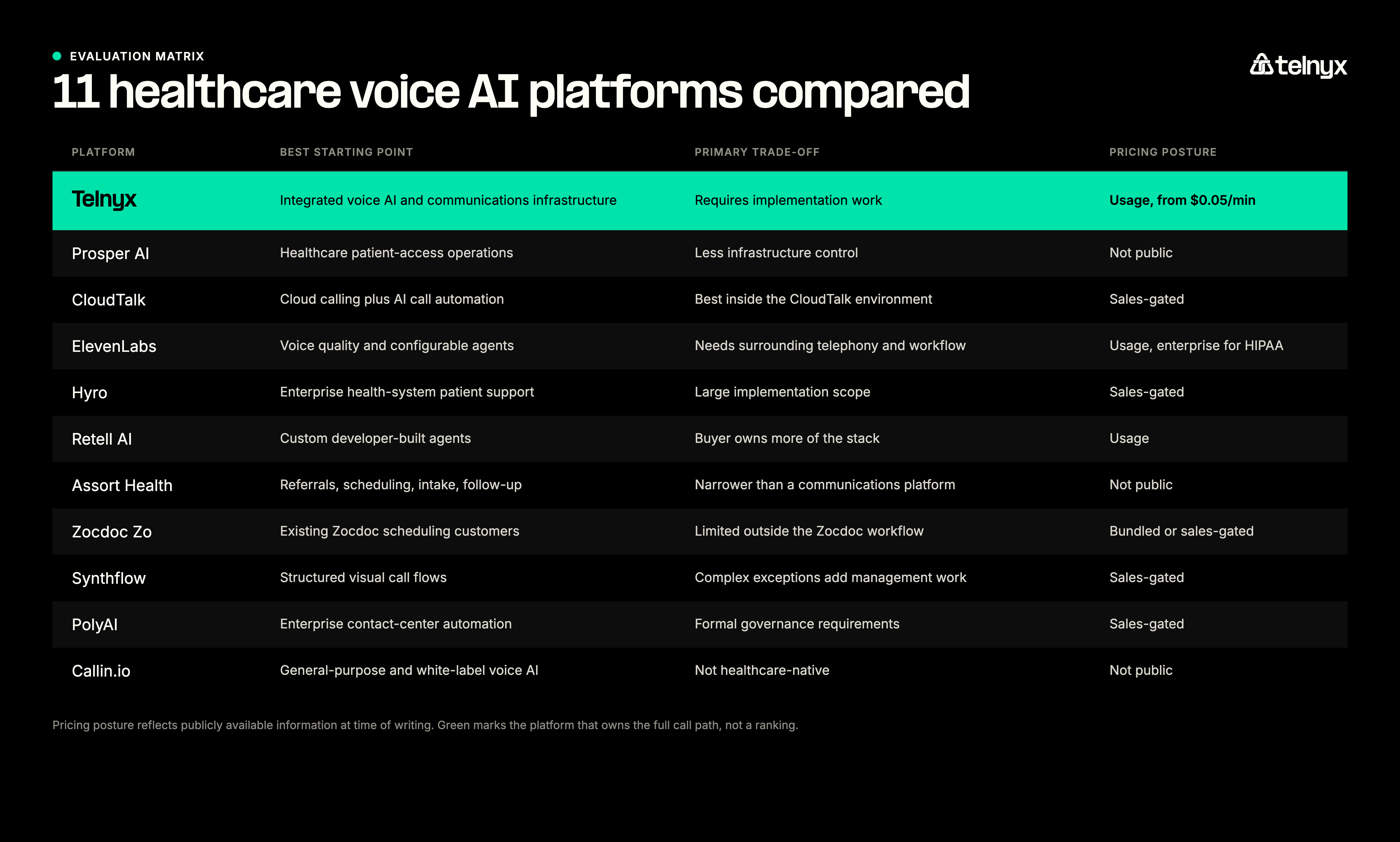 Comparison matrix of eleven healthcare voice AI platforms with fit, trade-off, and pricing posture