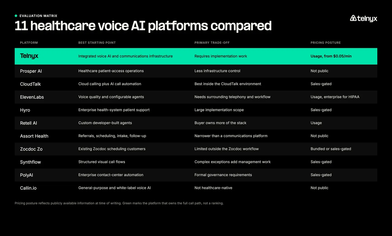 Comparison matrix of eleven healthcare voice AI platforms with fit, trade-off, and pricing posture