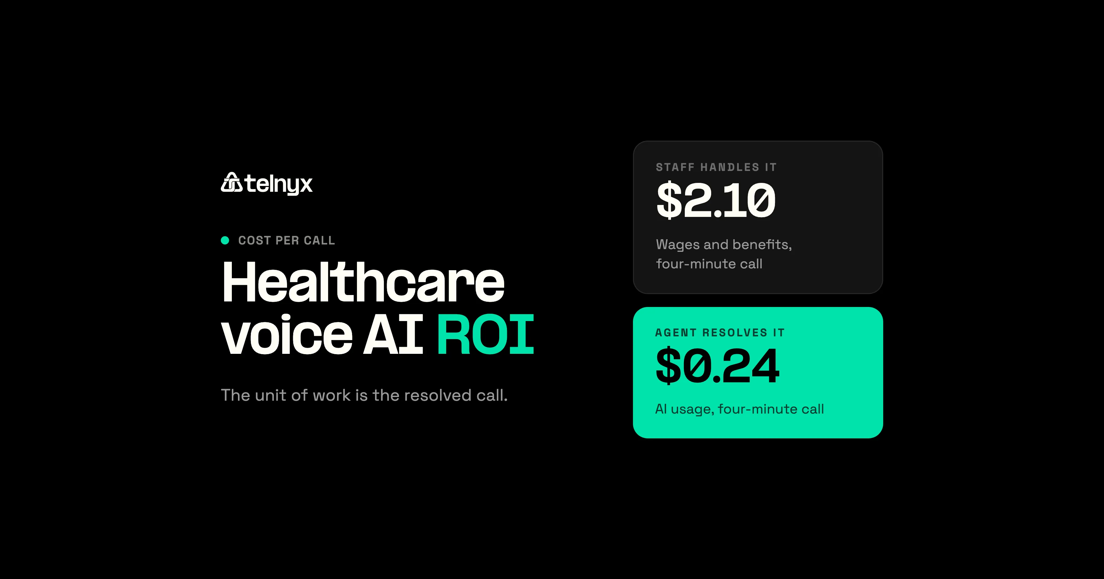 Healthcare voice AI ROI: staff cost per call compared with AI cost per call
