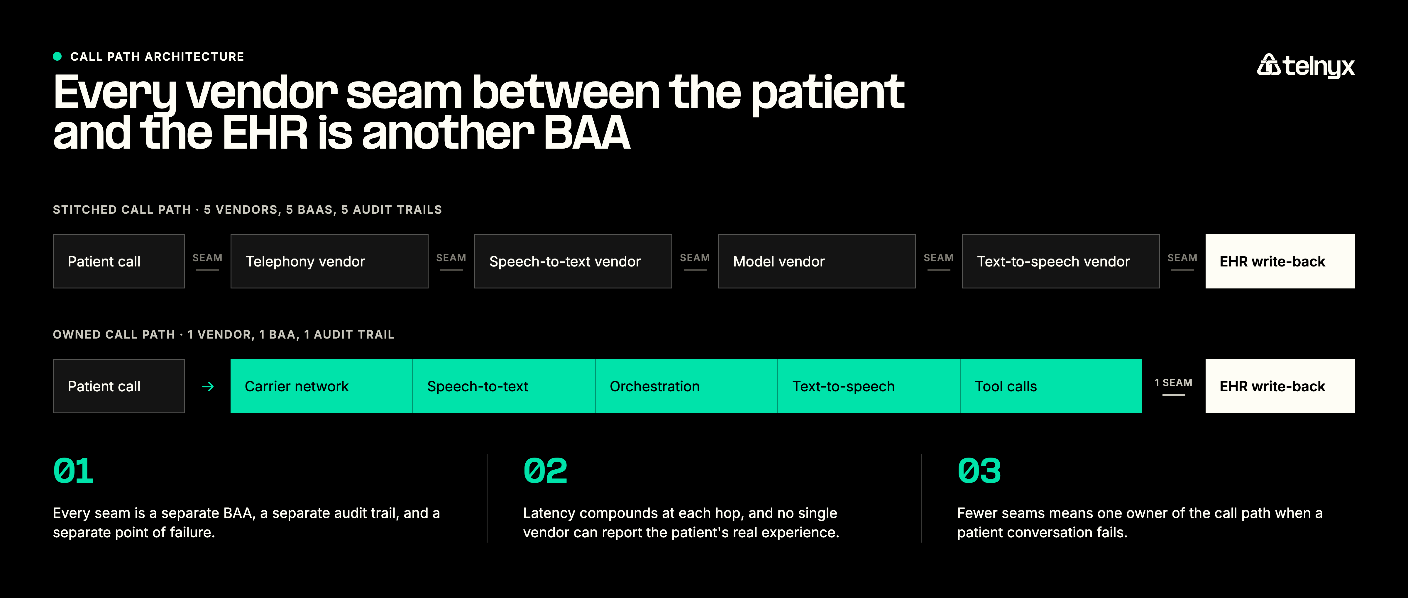 Healthcare voice AI call path comparison showing vendor seams and a unified path to EHR write-back