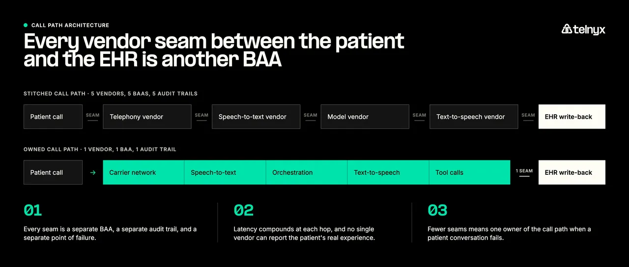 Healthcare voice AI call path comparison showing vendor seams and a unified path to EHR write-back