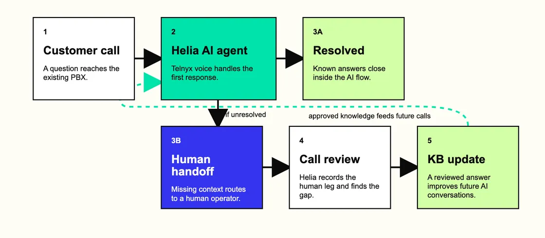 Diagram showing Helia routing unresolved calls to human operators and feeding reviewed answers back into the AI agent