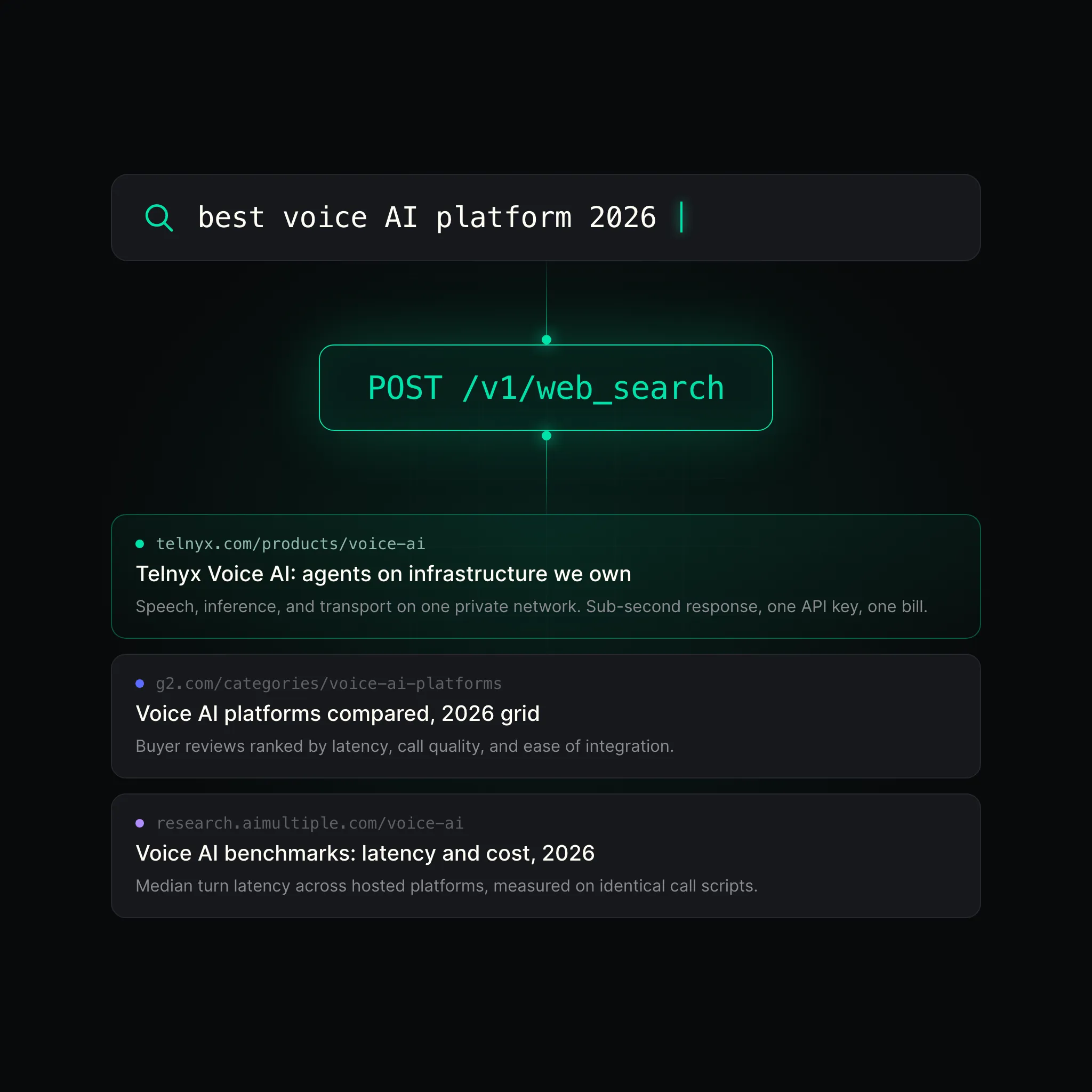 Web search API flow: query through POST /v1/web_search to structured results