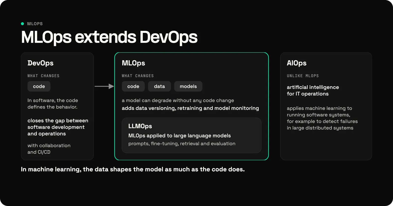 Diagram of how MLOps relates to DevOps, LLMOps and AIOps. On the left, a DevOps card: what changes is the code, because in software the code defines the behavior, and DevOps closes the gap between software development and operations with collaboration and CI/CD. An arrow leads to a larger MLOps card, outlined in green, where what changes is code, data and models: a model can degrade without any code change, and MLOps adds data versioning, retraining and model monitoring. Inside the MLOps card sits LLMOps, MLOps applied to large language models, whose work is prompts, fine-tuning, retrieval and evaluation. On the right, apart, with no arrow and labeled unlike MLOps, AIOps is artificial intelligence for IT operations, which applies machine learning to running software systems, for example to detect failures in large distributed systems. In machine learning, the data shapes the model as much as the code does.