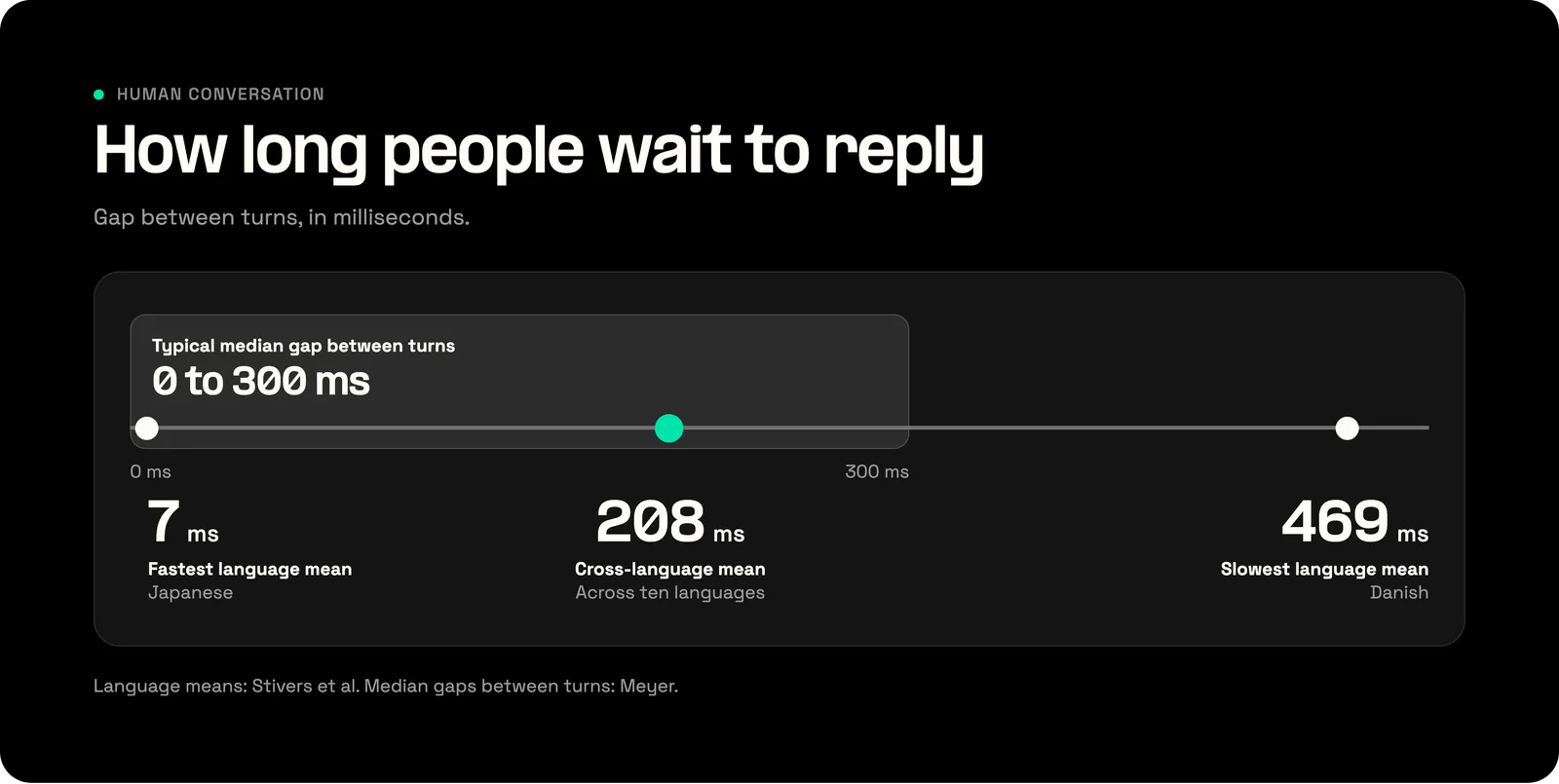 Range graphic of human turn-taking gaps: language means from 7 milliseconds (Japanese) to 469 milliseconds (Danish), a cross-language mean of 208 milliseconds, and typical median gaps between 0 and 300 milliseconds.