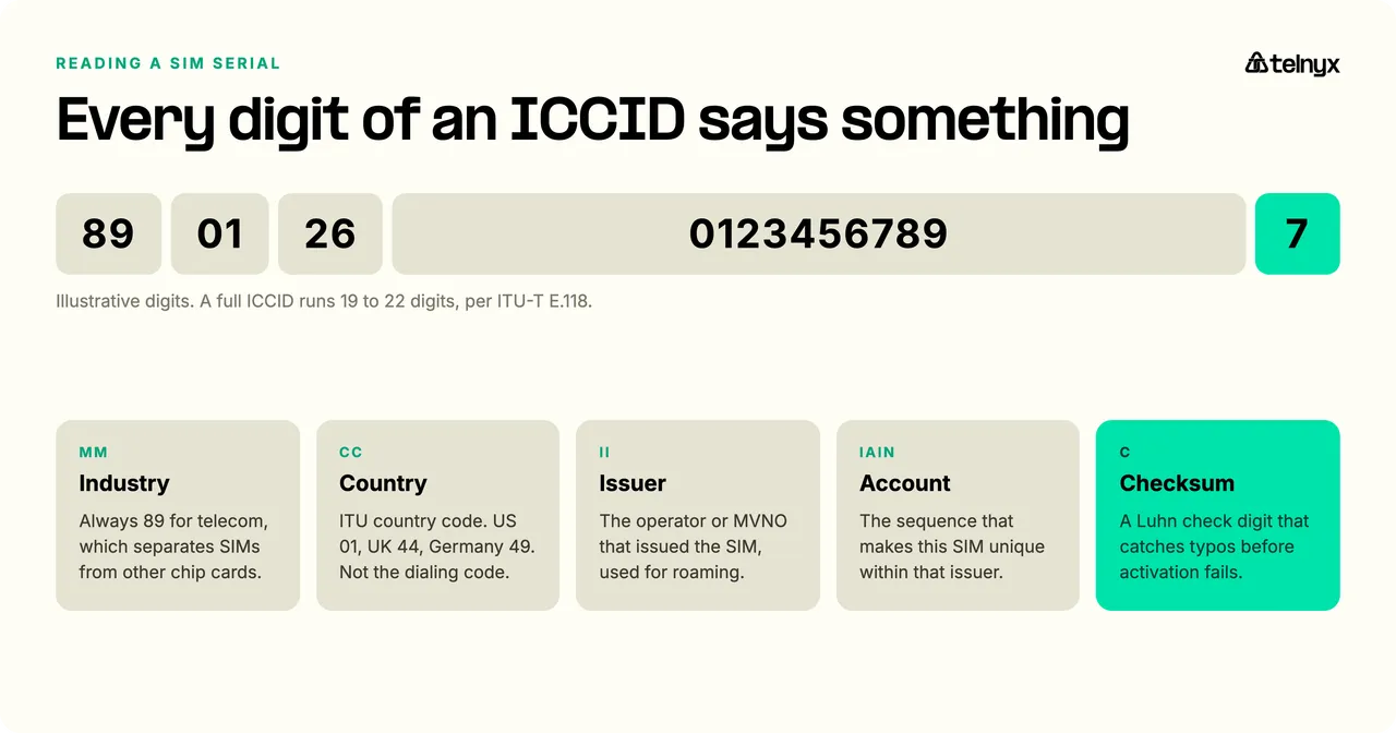 Anatomy of an ICCID: two digits for industry (always 89 for telecom), the ITU country code, the issuer identifier for the operator or MVNO, the individual account number, and a final Luhn checksum digit