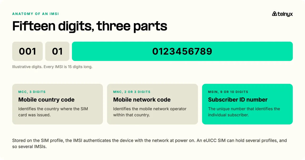 Anatomy of an IMSI: a 15-digit number made of a three-digit mobile country code, a two or three-digit mobile network code, and a nine or ten-digit subscriber identification number