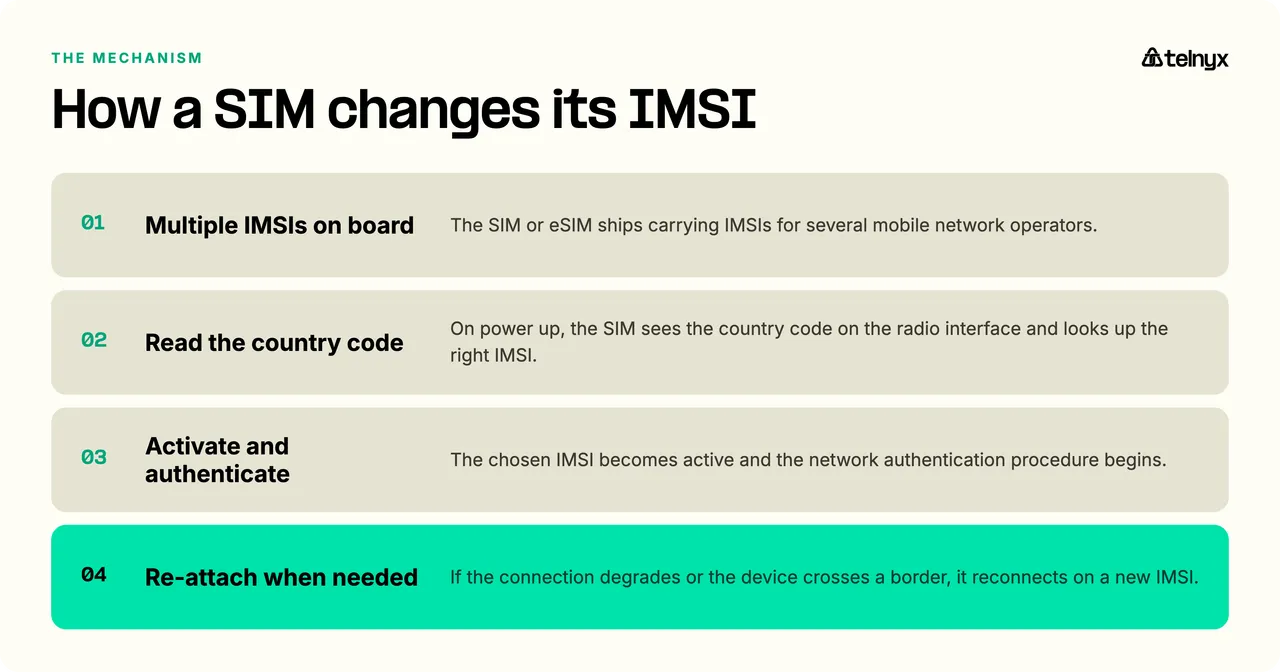 How a SIM changes its IMSI: it carries IMSIs for several operators, reads the country code on power up, activates the chosen IMSI and authenticates, then re-attaches on a new IMSI when the connection degrades or it crosses a border