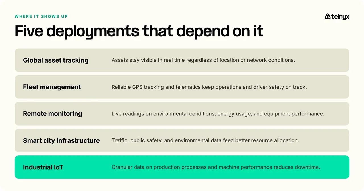 Five deployments that depend on IMSI switching: global asset tracking, fleet management, remote monitoring, smart city infrastructure, and industrial IoT
