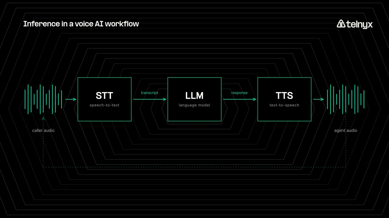 Inference in a Voice AI Workflow (example)