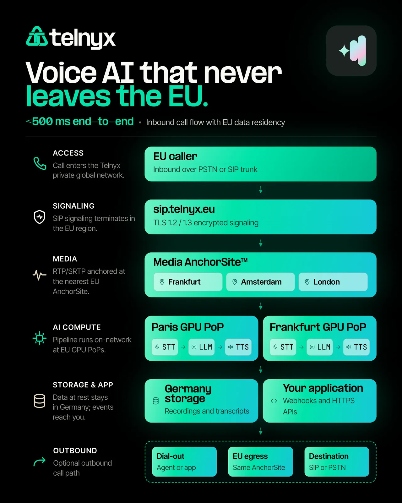Telnyx EU Voice AI infographic: inbound call flow with EU data residency