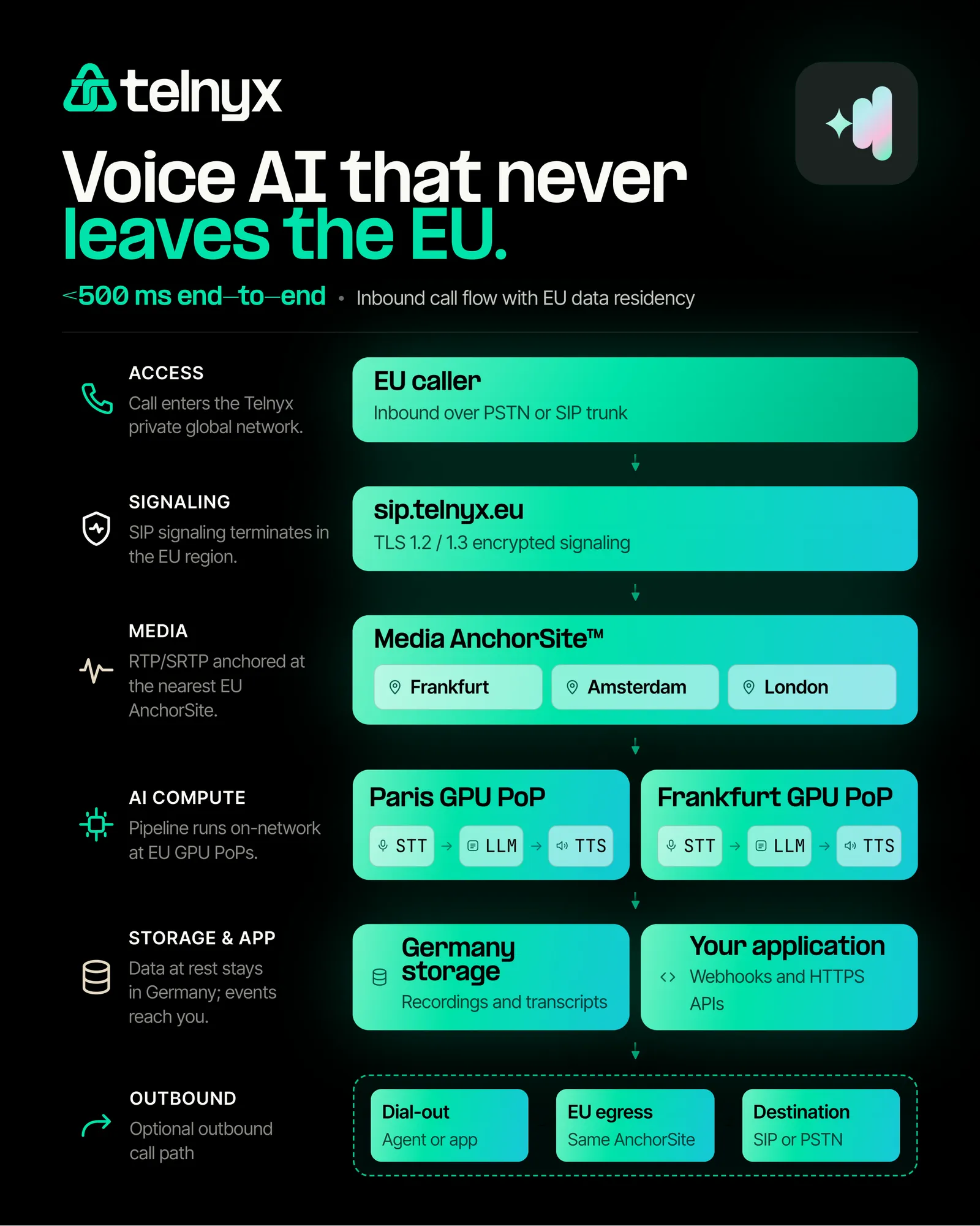 Telnyx EU Voice AI infographic: inbound call flow with EU data residency
