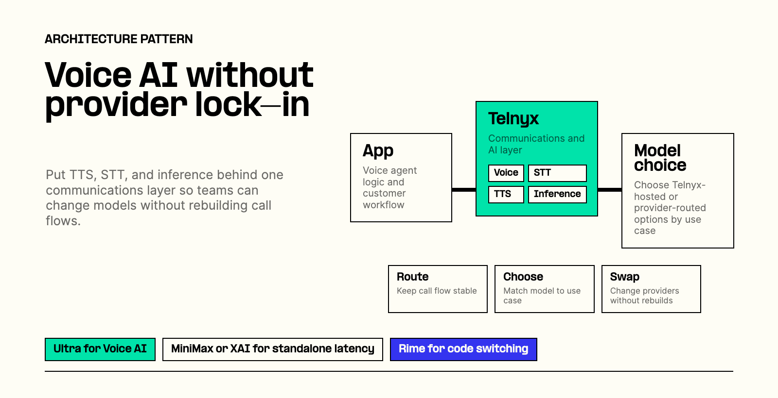 Voice AI architecture with Telnyx communications and AI layer