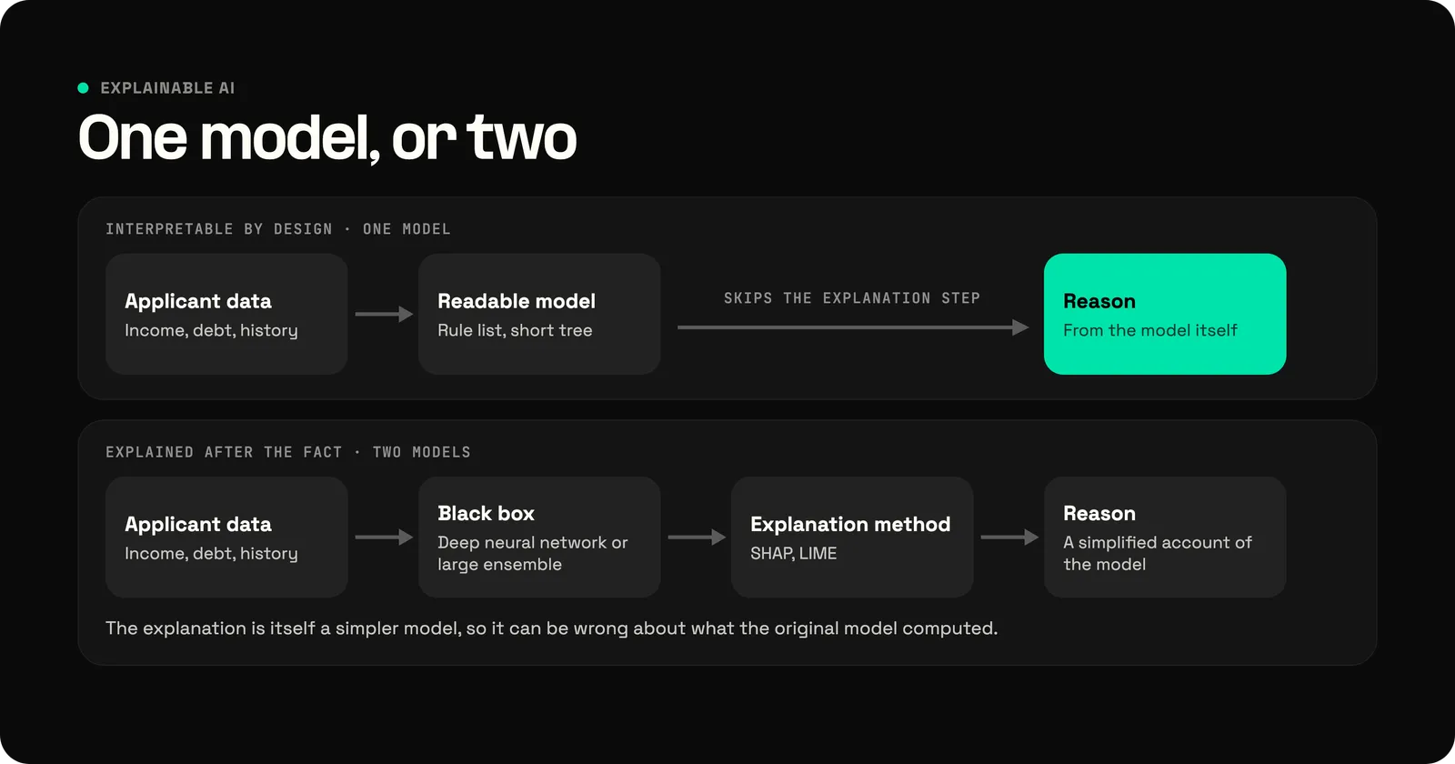 Two flows compared: an interpretable model turns applicant data into a reason read from the model itself, while a black box needs a second explanation method such as SHAP or LIME, whose reason is a simplified account that can be wrong about what the original model computed