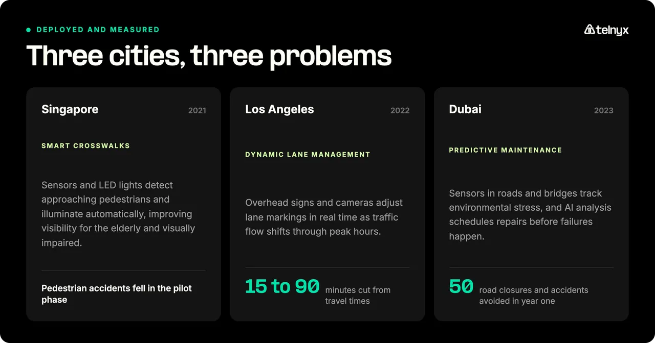 Three IoT traffic case studies: smart crosswalks in Singapore in 2021, dynamic lane management in Los Angeles in 2022 cutting 15 to 90 minutes from travel times, and predictive maintenance in Dubai in 2023 avoiding 50 road closures and accidents in year one