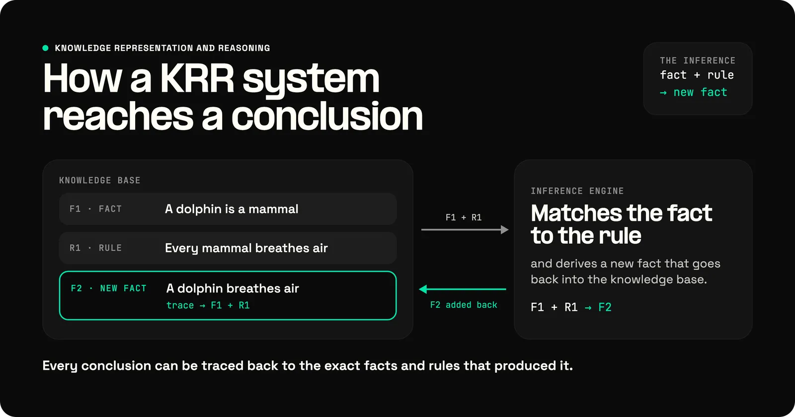 How a knowledge representation and reasoning system reaches a conclusion: an inference engine matches the fact that a dolphin is a mammal to the rule that every mammal breathes air, derives the new fact that a dolphin breathes air, and adds it back to the knowledge base with a trace to the fact and rule that produced it.