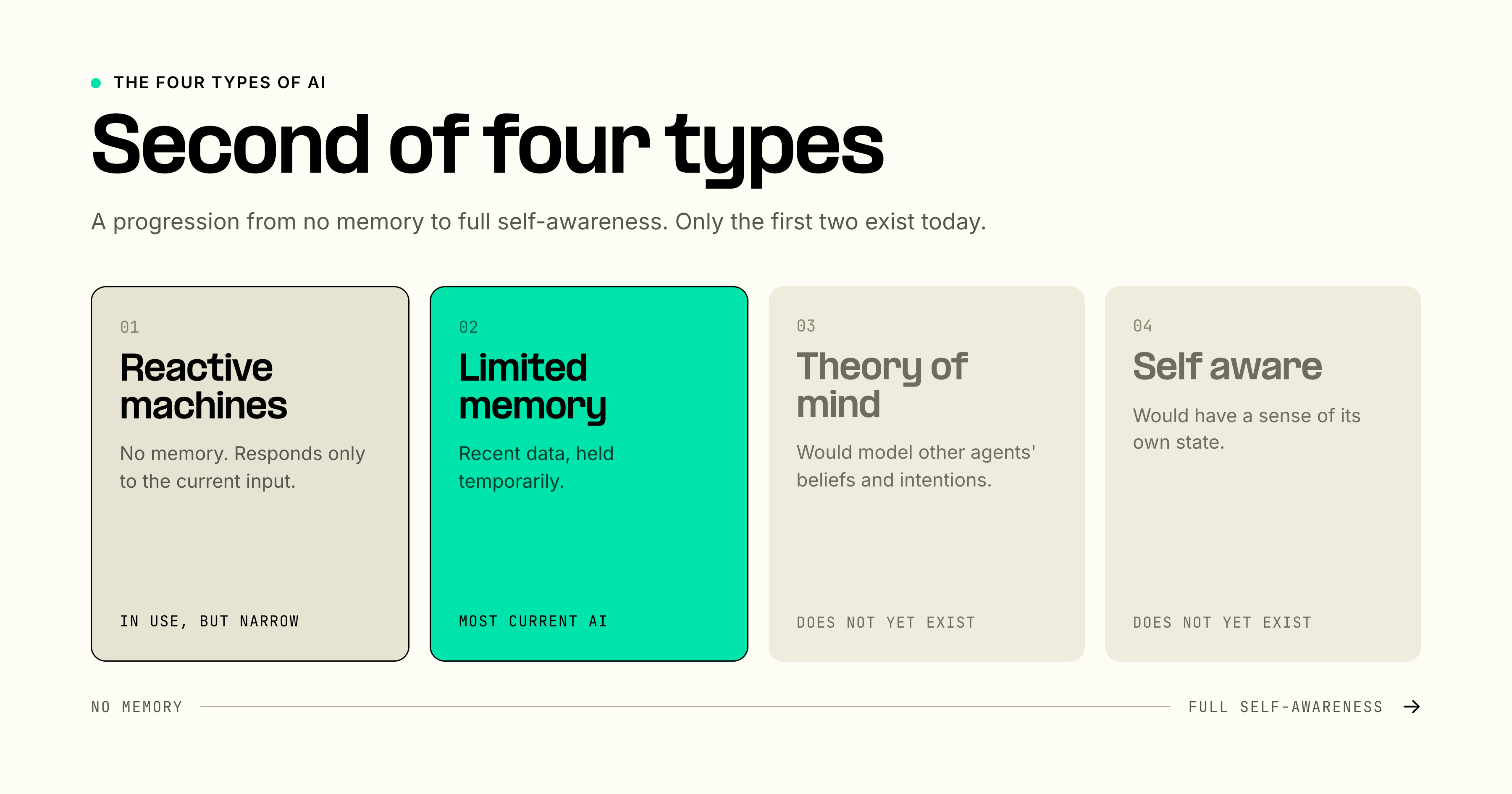 Four types of AI progressing from reactive machines to limited memory, theory of mind, and self-aware AI.