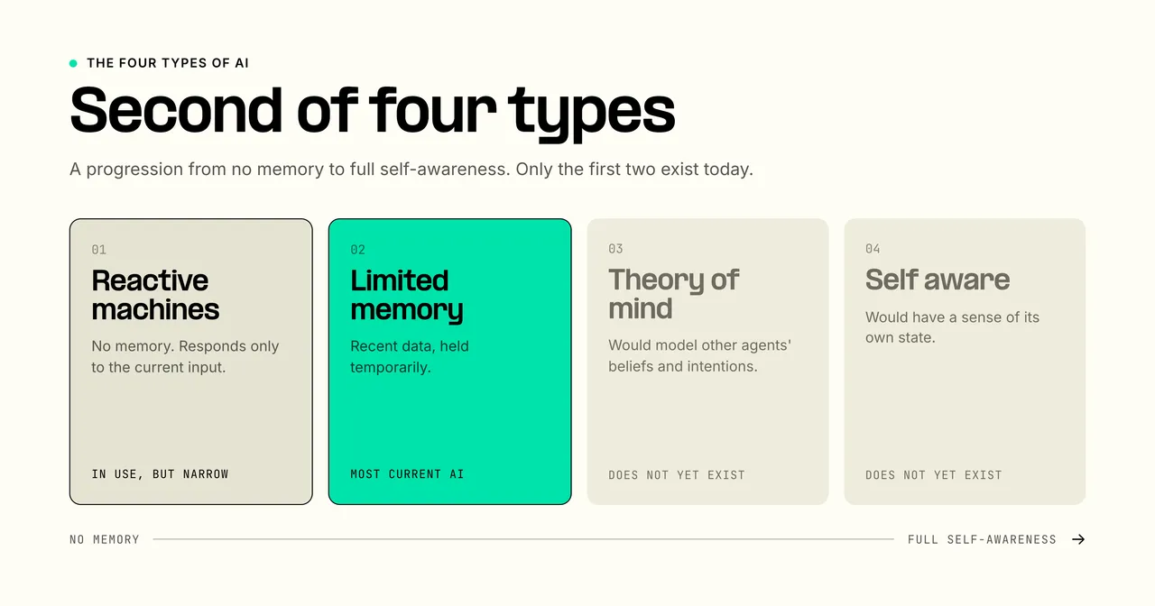 Four types of AI progressing from reactive machines to limited memory, theory of mind, and self-aware AI.