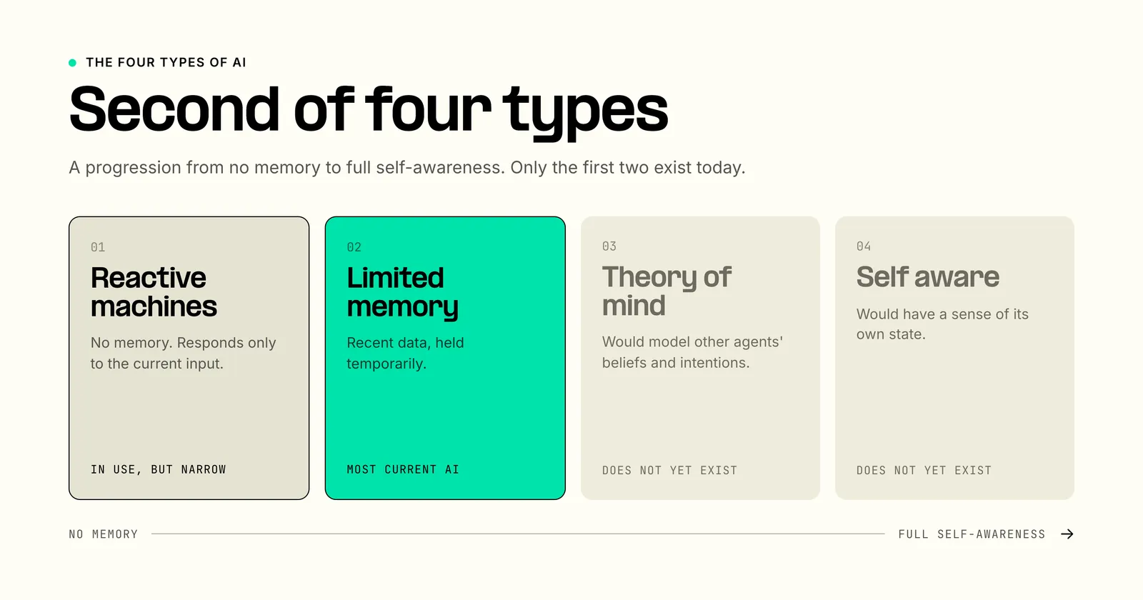 Four types of AI progressing from reactive machines to limited memory, theory of mind, and self-aware AI.