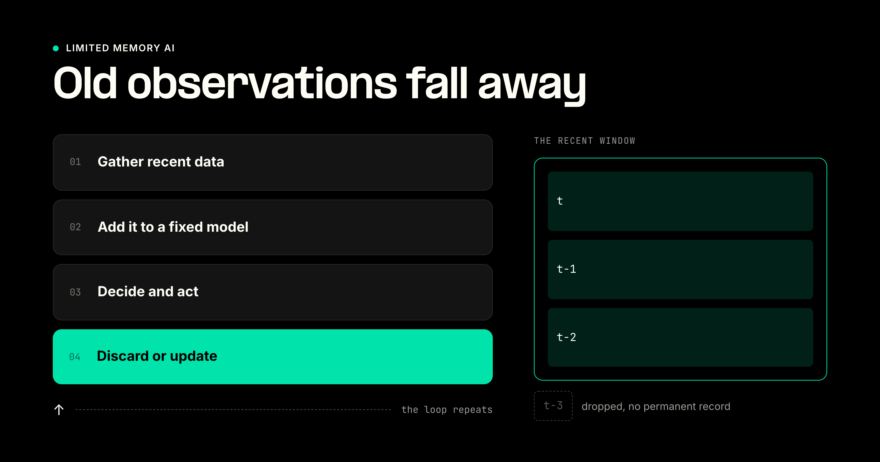 Limited memory AI loop showing recent data collection, a fixed model, a decision, and older observations being discarded.