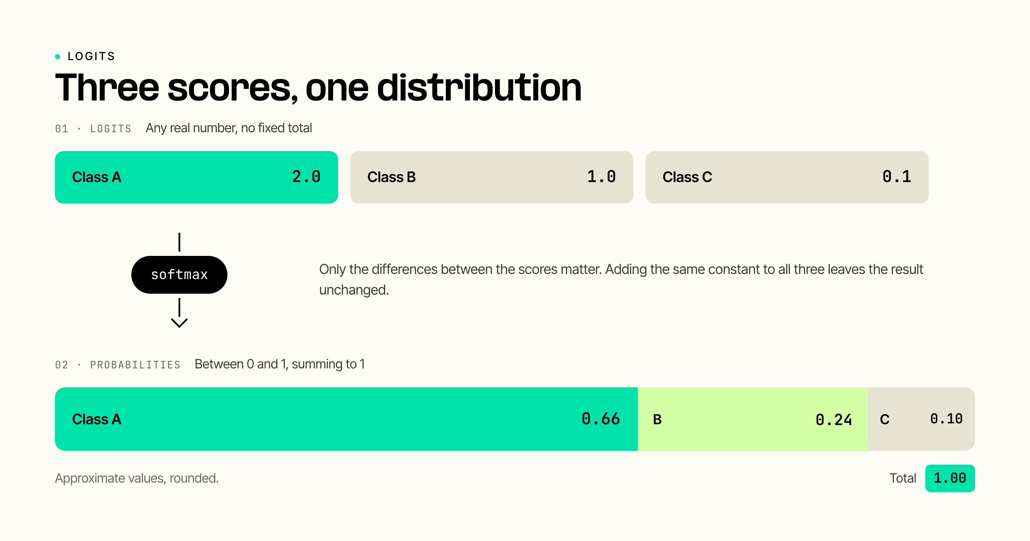 A three-bar logit chart passing through softmax to produce a probability distribution that sums to one.