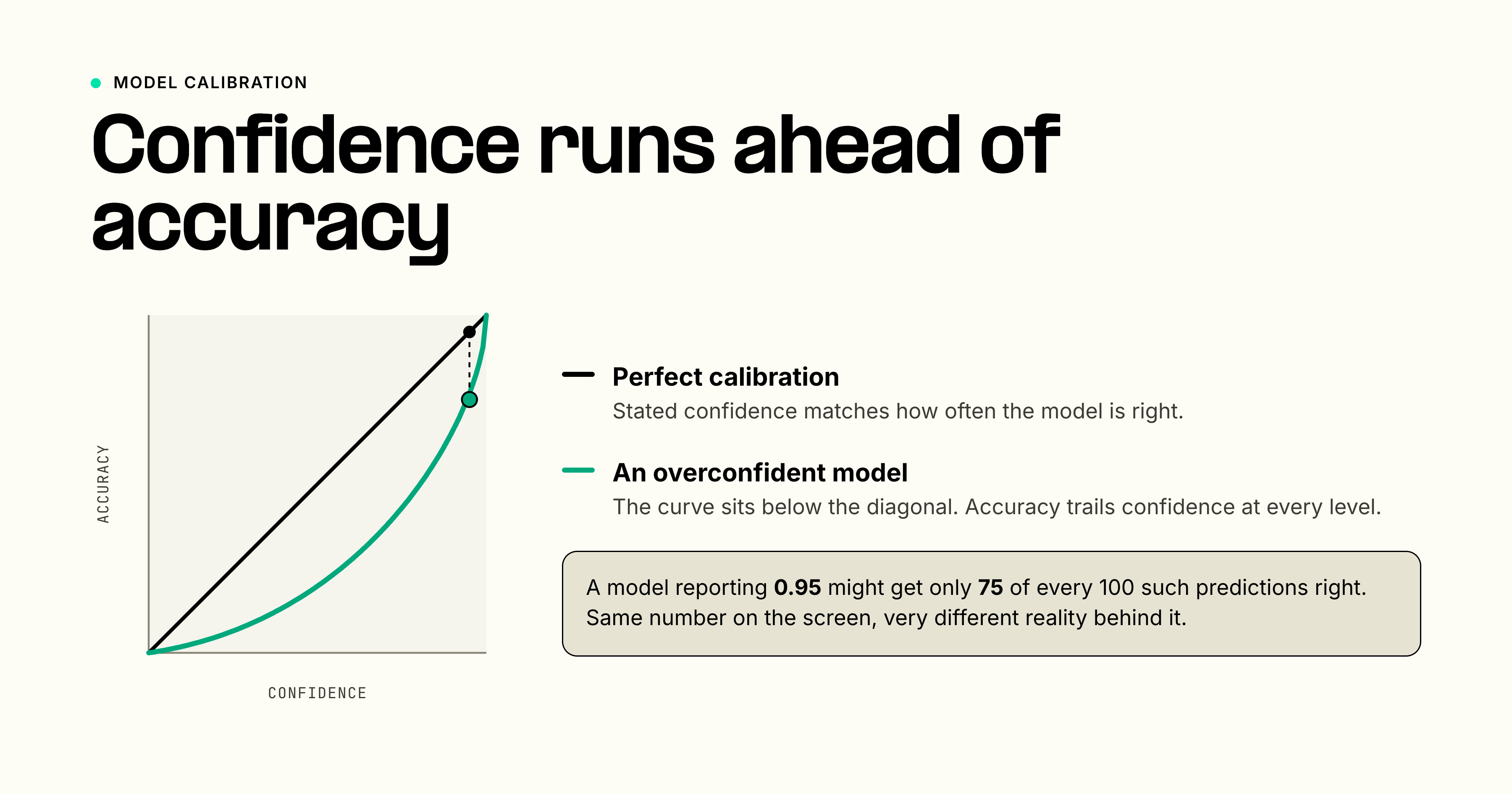 A reliability diagram: predicted confidence on the x-axis, actual accuracy on the y-axis, a diagonal line for perfect calibration, and an overconfident model's curve sitting below the diagonal.