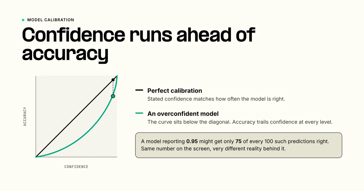 A reliability diagram: predicted confidence on the x-axis, actual accuracy on the y-axis, a diagonal line for perfect calibration, and an overconfident model's curve sitting below the diagonal.