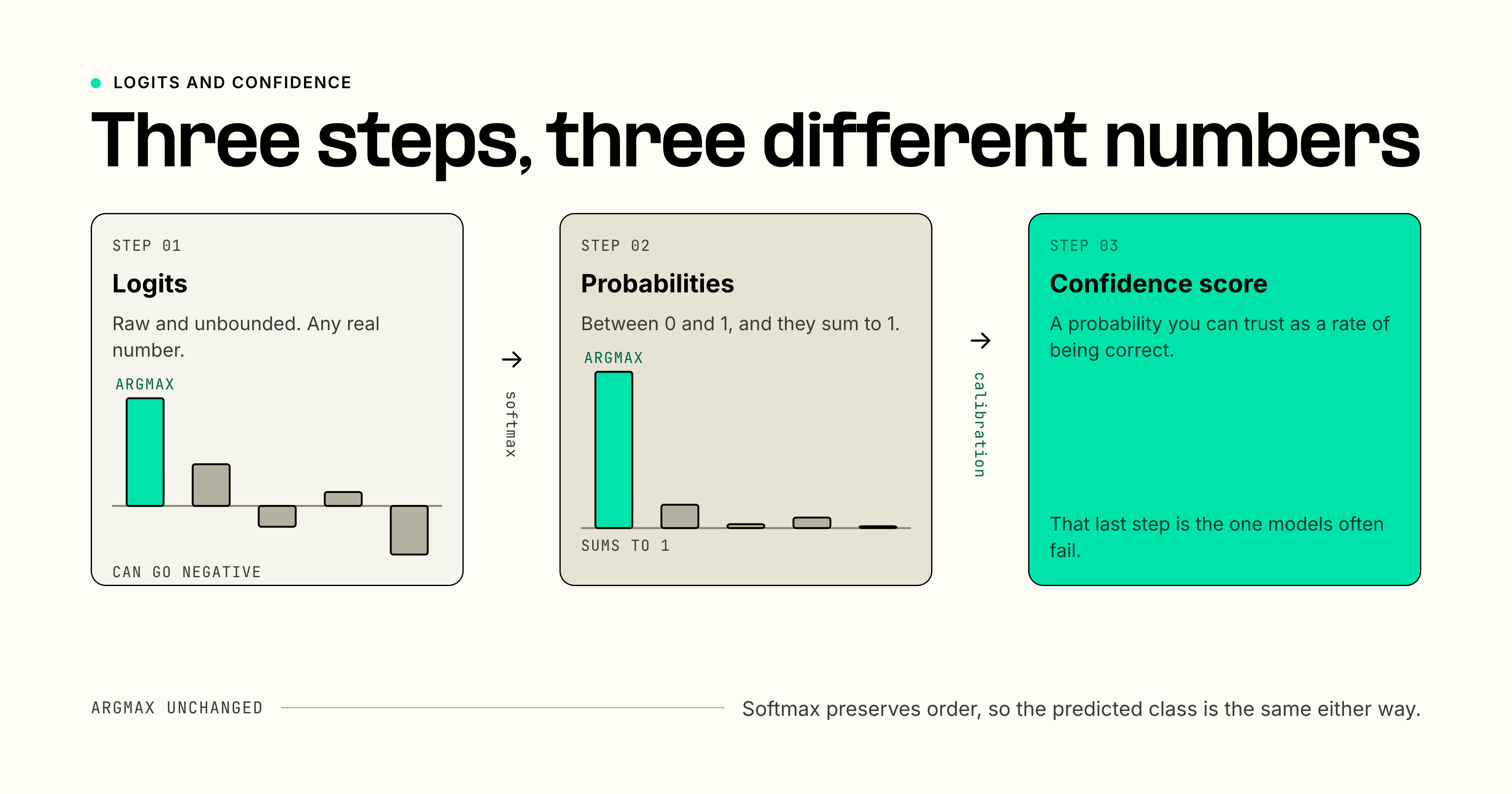 A left-to-right chain: a bar chart of raw logits, an arrow through softmax, a probability distribution summing to one, and a final calibration step turning the probability into a trustworthy confidence score.