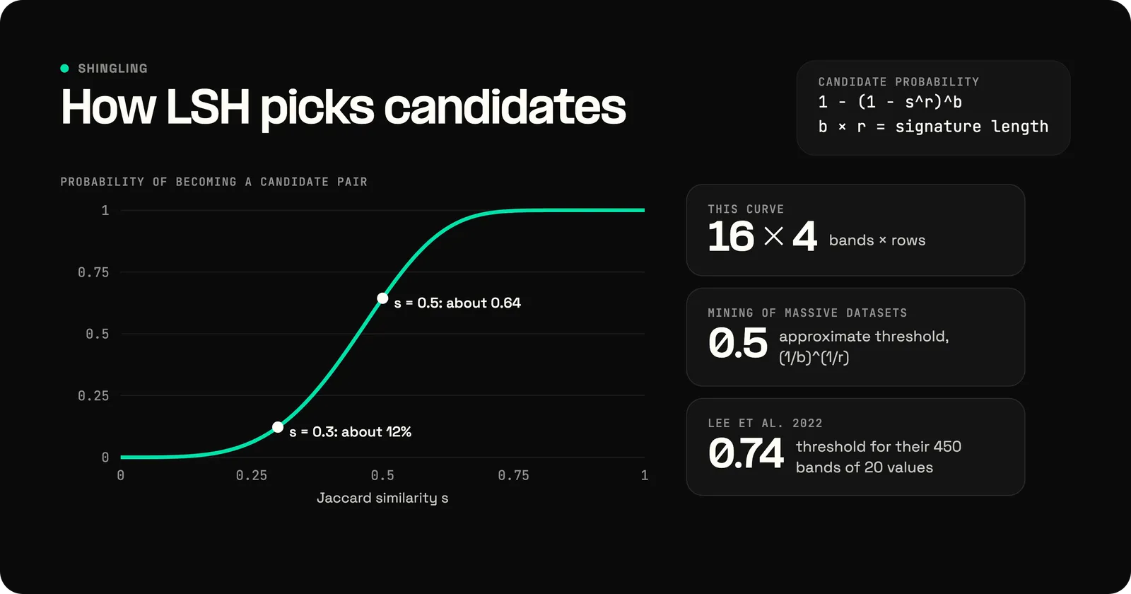 How locality-sensitive hashing picks candidates: the probability that two documents become a candidate pair, plotted against their Jaccard similarity for 16 bands of 4 rows, forms an S-curve. Pairs at a similarity of 0.3 become candidates about 12% of the time, and pairs at 0.5, the approximate threshold, about 64% of the time. Lee and colleagues used 450 bands of 20 values, a threshold near 0.74.