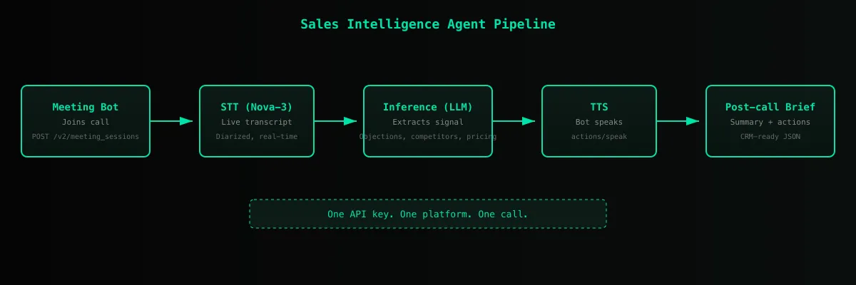 Pipeline diagram showing the sales intelligence agent flow: Meeting API joins call, STT transcribes, Inference extracts signal, TTS speaks, post-call brief generated.