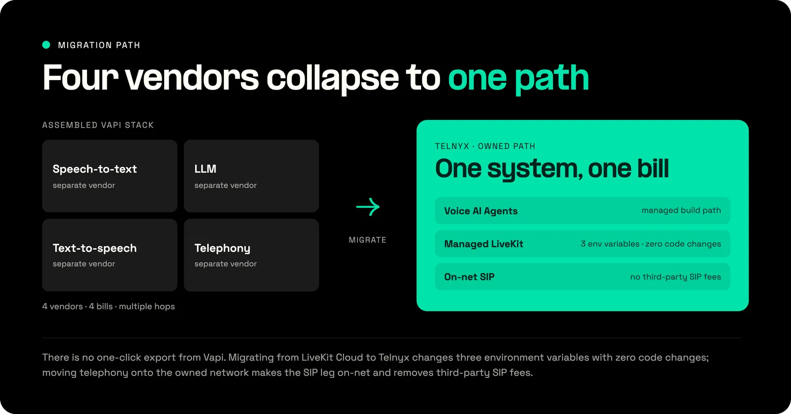Migration path from an assembled Vapi stack to a Telnyx owned path