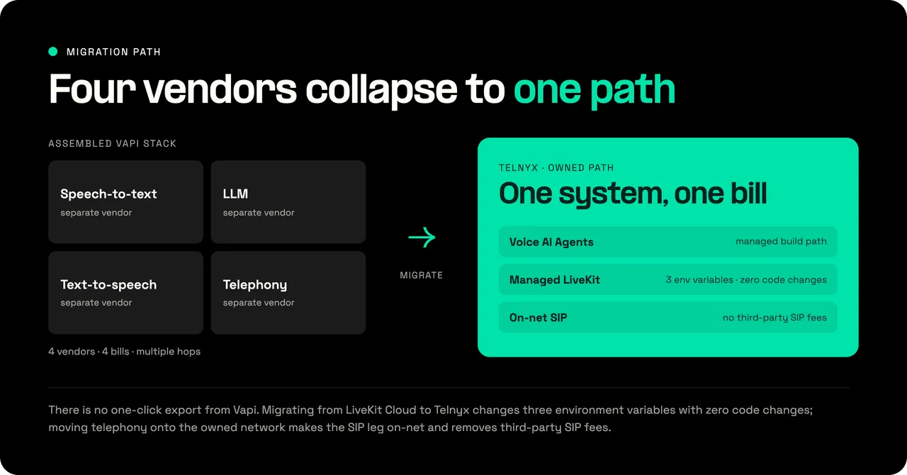 Migration path from an assembled Vapi stack to a Telnyx owned path