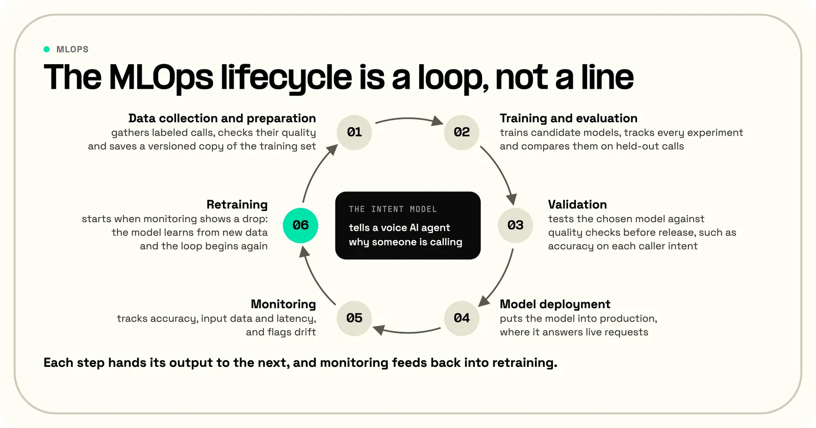 Diagram of the MLOps lifecycle as a loop, drawn with the intent model that tells a voice AI agent why someone is calling, which sits in the middle of the ring. Six numbered steps run clockwise around it. Step one, data collection and preparation, gathers labeled calls, checks their quality and saves a versioned copy of the training set. Step two, training and evaluation, trains candidate models, tracks every experiment and compares them on held-out calls. Step three, validation, tests the chosen model against quality checks before release, such as accuracy on each caller intent. Step four, model deployment, puts the model into production, where it answers live requests. Step five, monitoring, tracks accuracy, input data and latency, and flags drift. An arrow leads from monitoring to step six, retraining, highlighted in green, which starts when monitoring shows a drop: the model learns from new data, and an arrow leads back to step one, so the loop begins again. Each step hands its output to the next, and monitoring feeds back into retraining.
