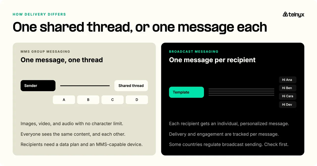 Delivery comparison: MMS group messaging sends one message into a shared thread everyone sees, while broadcast messaging sends an individual templated message to each recipient